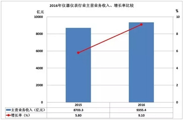 2016儀器儀表進(jìn)出口情況匯總，你的公司有貢獻(xiàn)嗎？