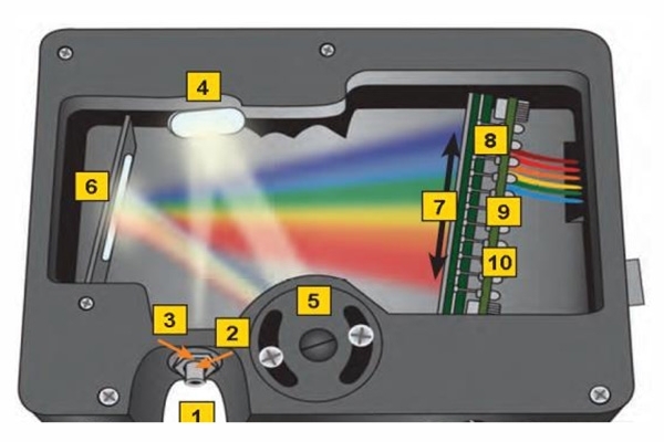 光譜儀內(nèi)部分光 光譜儀內(nèi)部分光