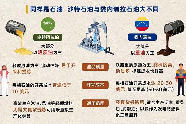 委內(nèi)瑞拉有石油卻還那么窮 委內(nèi)瑞拉有石油卻還那么窮